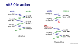 rdt3.0 in action
sender receiver
rcv pkt1
rcv pkt0
send ack0
send ack1
send ack0
rcv ack0
send pkt0
send pkt1
rcv ack1
send pkt0
rcv pkt0
pkt0
pkt0
pkt1
ack1
ack0
ack0
(a) no loss
sender receiver
rcv pkt1
rcv pkt0
send ack0
send ack1
send ack0
rcv ack0
send pkt0
send pkt1
rcv ack1
send pkt0
rcv pkt0
pkt0
pkt0
ack1
ack0
ack0
(b) packet loss
pkt1
X
loss
pkt1
timeout
resend pkt1
Transport Layer: 3-65
 