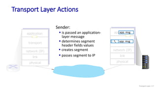 physical
link
network (IP)
application
physical
link
network (IP)
application
transport
Transport Layer Actions
Sender:
app. msg
 is passed an application-
layer message
 determines segment
header fields values
 creates segment
 passes segment to IP
transport
Th
Th app. msg
Transport Layer: 3-7
 