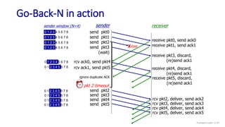 Go-Back-N in action
send pkt0
send pkt1
send pkt2
send pkt3
(wait)
sender receiver
receive pkt0, send ack0
receive pkt1, send ack1
receive pkt3, discard,
(re)send ack1
send pkt2
send pkt3
send pkt4
send pkt5
Xloss
pkt 2 timeout
receive pkt4, discard,
(re)send ack1
receive pkt5, discard,
(re)send ack1
rcv pkt2, deliver, send ack2
rcv pkt3, deliver, send ack3
rcv pkt4, deliver, send ack4
rcv pkt5, deliver, send ack5
ignore duplicate ACK
sender window (N=4)
0 1 2 3 4 5 6 7 8
0 1 2 3 4 5 6 7 8
0 1 2 3 4 5 6 7 8
0 1 2 3 4 5 6 7 8
rcv ack0, send pkt4
0 1 2 3 4 5 6 7 8
0 1 2 3 4 5 6 7 8
0 1 2 3 4 5 6 7 8
0 1 2 3 4 5 6 7 8
0 1 2 3 4 5 6 7 8
0 1 2 3 4 5 6 7 8 rcv ack1, send pkt5
Transport Layer: 3-74
 