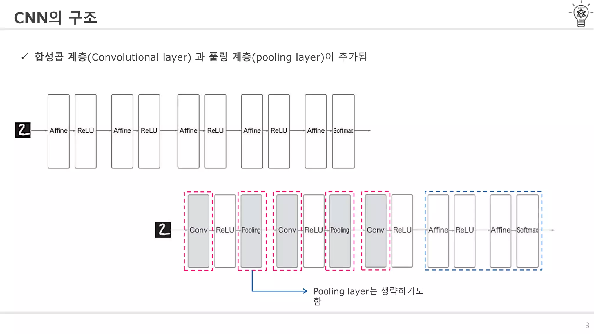 3
CNN의 구조
 합성곱 계층(Convolutional layer) 과 풀링 계층(pooling layer)이 추가됨
Pooling layer는 생략하기도
함
 