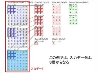入力データ
この例では、入力データは、
３層からなる
 