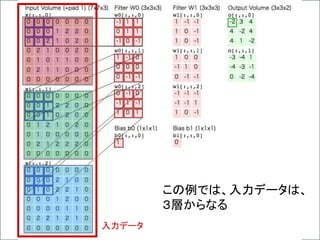 入力データ
この例では、入力データは、
３層からなる
 