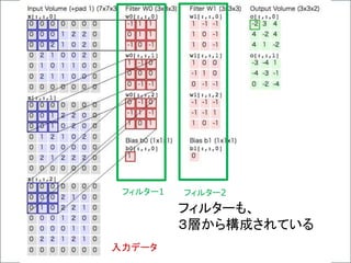 入力データ
フィルターも、
３層から構成されている
フィルター1 フィルター2
 