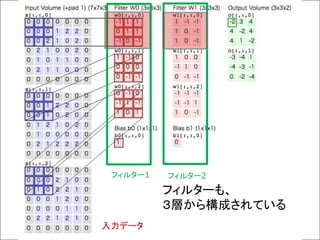 入力データ
フィルターも、
３層から構成されている
フィルター1 フィルター2
 