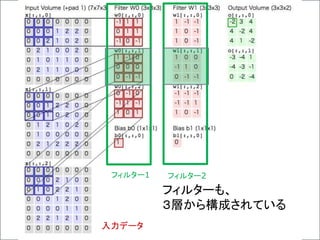 入力データ
フィルターも、
３層から構成されている
フィルター1 フィルター2
 