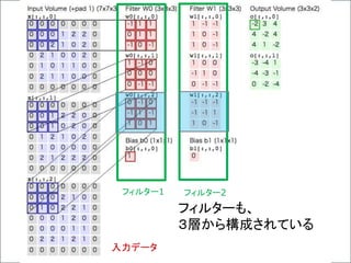 入力データ
フィルターも、
３層から構成されている
フィルター1 フィルター2
 