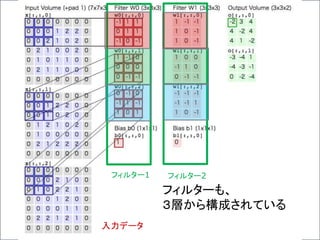 入力データ
フィルターも、
３層から構成されている
フィルター1 フィルター2
 