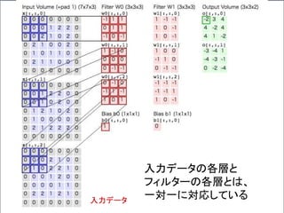 入力データ
入力データの各層と
フィルターの各層とは、
一対一に対応している
 