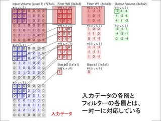 入力データ
入力データの各層と
フィルターの各層とは、
一対一に対応している
 