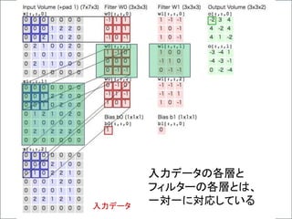 入力データ
入力データの各層と
フィルターの各層とは、
一対一に対応している
 