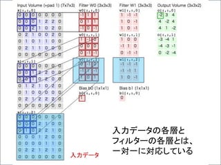入力データ
入力データの各層と
フィルターの各層とは、
一対一に対応している
 