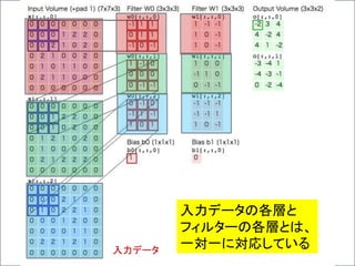 入力データ
入力データの各層と
フィルターの各層とは、
一対一に対応している
 