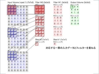 対応する一層の入力データとフィルターを重ねる
 