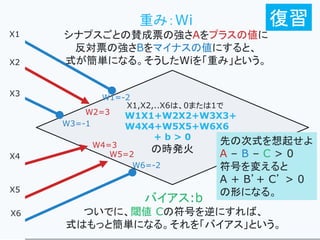 X
X1,X2,..X6は、0または1で
W1X1+W2X2+W3X3+
W4X4+W5X5+W6X6
+ b > 0
の時発火
重み：Wi
シナプスごとの賛成票の強さAをプラスの値に
反対票の強さBをマイナスの値にすると、
式が簡単になる。そうしたWiを「重み」という。
バイアス:b
ついでに、閾値 Cの符号を逆にすれば、
式はもっと簡単になる。それを「バイアス」という。
X1
X2
X3
X4
X5
X6
W2=3
W3=-1
W4=3
W5=2
W6=-2
W1=-2
先の次式を想起せよ
A – B – C > 0
符号を変えると
A + B’+ C’ > 0
の形になる。
復習
 