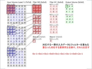 対応する一層の入力データとフィルターを重ねる
重なった対応する要素同士を掛け、それらを足す
0x-1+0x1+0x1+0x0+0x1+0x1+0x-1+0x0+2x-1
 