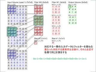 対応する一層の入力データとフィルターを重ねる
重なった対応する要素同士を掛け、それらを足す
各層で同じ計算をする
0x-1+0x-1+0x0+0x0+0x0+0x0+0x0+0x-1+1x-1
 