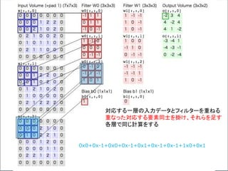対応する一層の入力データとフィルターを重ねる
重なった対応する要素同士を掛け、それらを足す
各層で同じ計算をする
0x0+0x-1+0x0+0x-1+0x1+0x-1+0x-1+1x0+0x1
 