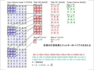 0x-1+0x1+0x1+0x0+0x1+0x1+0x-1+0x0+2x-1
+0x-1+0x-1+0x0+0x0+0x0+0x0+0x0+0x-1+1x-1
+0x0+0x-1+0x0+0x-1+0x1+0x-1+0x-1+1x0+0x1
+1 (baias)
=-2+ -1+0+1 = -2
各層の計算結果とフィルターのバイアスを加える
 