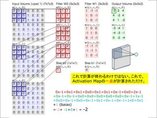 0x-1+0x1+0x1+0x0+0x1+0x1+0x-1+0x0+2x-1
+0x-1+0x-1+0x0+0x0+0x0+0x0+0x0+0x-1+1x-1
+0x0+0x-1+0x0+0x-1+0x1+0x-1+0x-1+1x0+0x1
+1 (baias)
=-2+ -1+0+1 = -2
これで計算が終わるわけではない。これで、
Activation Mapの一点が計算されただけ。
 