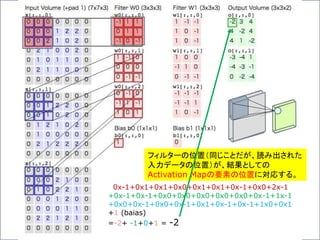 0x-1+0x1+0x1+0x0+0x1+0x1+0x-1+0x0+2x-1
+0x-1+0x-1+0x0+0x0+0x0+0x0+0x0+0x-1+1x-1
+0x0+0x-1+0x0+0x-1+0x1+0x-1+0x-1+1x0+0x1
+1 (baias)
=-2+ -1+0+1 = -2
フィルターの位置（同じことだが、読み出された
入力データの位置）が、結果としての
Activation Mapの要素の位置に対応する。
 