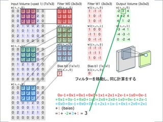 0x-1+0x1+0x1+0x0+1x1+2x1+2x-1+1x0+0x-1
+0x1+0x-1+0x0+1x0+2x0+2x0+1x0+0x-1+2x-1
+0x0+0x-1+0x0+0x-1+2x1+1x-1+0x1+2x0+2x1
+1 (baias)
=1+ -2+3+1 = 3
フィルターを移動し、同じ計算をする
 