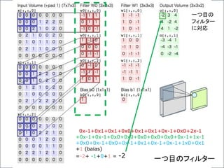 0x-1+0x1+0x1+0x0+0x1+0x1+0x-1+0x0+2x-1
+0x-1+0x-1+0x0+0x0+0x0+0x0+0x0+0x-1+1x-1
+0x0+0x-1+0x0+0x-1+0x1+0x-1+0x-1+1x0+0x1
+1 (baias)
=-2+ -1+0+1 = -2
一つ目のフィルター
一つ目の
フィルター
に対応
 