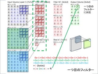 0x-1+0x1+0x1+2x0+2x1+0x1+0x-1+2x0+0x-1
+0x1+0x-1+0x0+2x0+0x0+0x0+2x0+0x-1+0x-1
+0x0+0x-1+0x0+1x-1+0x1+0x-1+2x1+1x0+0x1
+1 (baias)
=2+ 0+1+1 = 4
一つ目のフィルター
一つ目の
フィルター
に対応
 