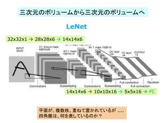 LeNet
三次元のボリュームから三次元のボリュームへ
平面が、複数枚、重ねて置かれているが ....
四角錐は、何を表しているのか？
32x32x1  28x28x6  14x14x6
14x14x6  10x10x16  5x5x16  FC
 