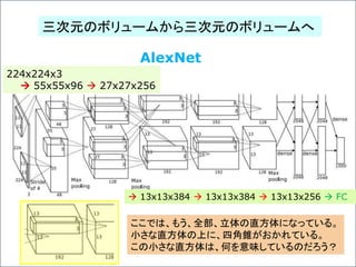 AlexNet
三次元のボリュームから三次元のボリュームへ
ここでは、もう、全部、立体の直方体になっている。
小さな直方体の上に、四角錐がおかれている。
この小さな直方体は、何を意味しているのだろう？
224x224x3
 55x55x96  27x27x256
 13x13x384  13x13x384  13x13x256  FC
 