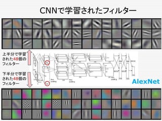 上半分で学習
された48個の
フィルター
下半分で学習
された48個の
フィルター
CNNで学習されたフィルター
AlexNet
 