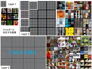 フィルターと
対応する画像
CNNの可視化
 
