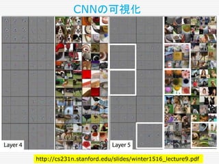 http://cs231n.stanford.edu/slides/winter1516_lecture9.pdf
CNNの可視化
 