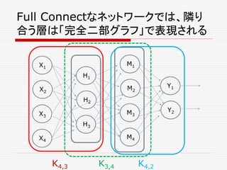 X1
X2
X3
X4
H1
H2
H3
M1
M2
M3
M4
Y1
Y2
Full Connectなネットワークでは、隣り
合う層は「完全二部グラフ」で表現される
K4,3 K3,4 K4,2
 