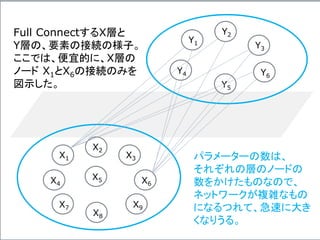X1
X4
X7
X2
X5
X8
X3
X6
X9
Y1
Y4
Y2
Y5
Y3
Y6
Full ConnectするX層と
Y層の、要素の接続の様子。
ここでは、便宜的に、X層の
ノード X1とX6の接続のみを
図示した。
パラメーターの数は、
それぞれの層のノードの
数をかけたものなので、
ネットワークが複雑なもの
になるつれて、急速に大き
くなりうる。
 