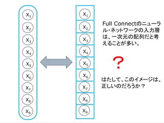 X1
X2
X3
X4
X5
X6
X7
X8
X9
X1
X2
X3
X4
X5
X6
X7
X8
X9
？
はたして、このイメージは、
正しいのだろうか？
Full Connectのニューラ
ル・ネットワークの入力層
は、一次元の配列だと考
えることが多い。
 