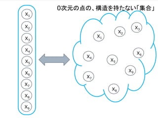 X1
X2
X3
X4
X5
X6
X7
X8
X9
X1
X2
X3
X4
X5
X6
X7
X8
X9
0次元の点の、構造を持たない「集合」
 