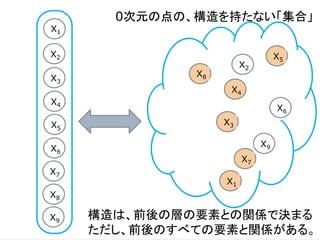 X1
X2
X3
X4
X5
X6
X7
X8
X9
X8
X2
X5
X4
X3
X6
X7
X1
X9
構造は、前後の層の要素との関係で決まる
ただし、前後のすべての要素と関係がある。
0次元の点の、構造を持たない「集合」
 