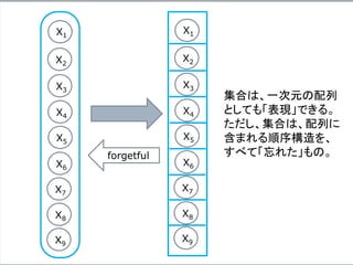 X1
X2
X3
X4
X5
X6
X7
X8
X9
X1
X2
X3
X4
X5
X6
X7
X8
X9
forgetful
集合は、一次元の配列
としても「表現」できる。
ただし、集合は、配列に
含まれる順序構造を、
すべて「忘れた」もの。
 