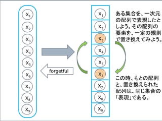 X1
X2
X3
X4
X5
X6
X7
X8
X9
X1
X2
X5
X4
X5
X3
X7
X8
X9
forgetful
ある集合を、一次元
の配列で表現したと
しよう。その配列の
要素を、一定の規則
で置き換えてみよう。
この時、もとの配列
と、置き換えられた
配列は、同じ集合の
「表現」である。
 