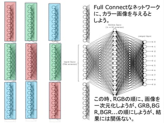 Full Connectなネットワーク
に、カラー画像を与えると
しよう。
この時、RGBの順に、画像を
一次元化しようが、GRB,BG
R,BGR...の順にしようが、結
果には関係ない。
 