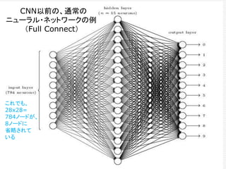 ニューラル・ネットワークの例
（Full Connect）
これでも、
28x28=
784ノードが、
8ノードに
省略されて
いる
CNN以前の、通常の
 