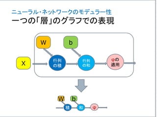 ニューラル・ネットワークのモデュラー性
一つの「層」のグラフでの表現
行列
の積X
W
行列
の和
b
φの
適用
積
W
和
b
φ
 