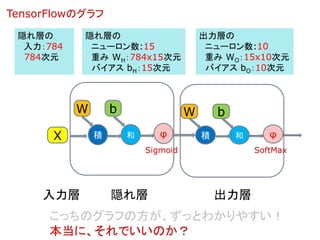 積X
W
和
b
φ 積
W
和
b
φ
隠れ層の
ニューロン数:15
重み WH：784x15次元
バイアス bH：15次元
出力層の
ニューロン数:10
重み WO：15x10次元
バイアス bO：10次元
入力層 隠れ層 出力層
こっちのグラフの方が、ずっとわかりやすい！
本当に、それでいいのか？
隠れ層の
入力：784
784次元
TensorFlowのグラフ
Sigmoid SoftMax
 