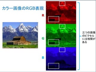 三つの画像
のピクセル
には相関が
ある
R
G
B
カラー画像のRGB表現
 