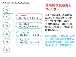 X1
X2
X3
X4
X5
X6
ニューロン1
WA・X1-３
T + b > 0
ニューロン2
WA・X2-４
T + b > 0
ニューロン3
WA・X3-５
T + b > 0
ニューロン4
WA・X4-６
T + b > 0
入力 X=[X1,X2,X3,X4,X5,X6]
ニューロン2は、入力層の
X2,X3,X4の三つからしか
データを受け取らない。
その他のニューロンも、同
様に、三つのデータしか受
け取らない。
これらのニューロンは、入力
データの小部分を変換する
局所的な受容野、局所的な
フィルターとして機能する。
局所的な受容野と
フィルター
 