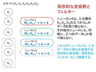 X1
X2
X3
X4
X5
X6
ニューロン1
WA・X1-３
T + b > 0
ニューロン2
WA・X2-４
T + b > 0
ニューロン3
WA・X3-５
T + b > 0
ニューロン4
WA・X4-６
T + b > 0
入力 X=[X1,X2,X3,X4,X5,X6]
ニューロン4は、入力層の
X4,X5,X6の三つからしか
データを受け取らない。
その他のニューロンも、同
様に、三つのデータしか受
け取らない。
これらのニューロンは、入力
データの小部分を変換する
局所的な受容野、局所的な
フィルターとして機能する。
局所的な受容野と
フィルター
 