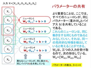 X1
X2
X3
X4
X5
X6
ニューロン1
WA・X1-３
T + b > 0
ニューロン2
WA・X2-４
T + b > 0
ニューロン3
WA・X3-５
T + b > 0
ニューロン4
WA・X4-６
T + b > 0
入力 X=[X1,X2,X3,X4,X5,X6]
より重要なことは、ここでは、
すべてのニューロンが、同じ
パラメーター（重みWAとバイ
アス b）を共有していること
である。
これらのニューロンは、同じ
働きをする同じものであると
みなしていい。それは、同一
の局所的な特徴を検出して
いると考えることができる。
WAは、三つの入力を受け取
るので、次の形をしている。
WA=[WA1,WA2,WA3]
パラメーターの共有
パラメーターの数は、3+1=4
異なるニューロンが、同じ重みWA
同じバイアスbを共有している
 