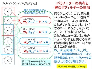 X1
X2
X3
X4
X5
X6
ニューロン1
WB・X1-３
T + b’ > 0
ニューロン2
WB・X2-４
T + b’ > 0
ニューロン3
WB・X3-５
T + b’ > 0
ニューロン4
WB・X4-６
T + b’ > 0
入力 X=[X1,X2,X3,X4,X5,X6]
同じ入力Xに対して、異なる
パラメーター WB,b’ を持つ
一群のニューロンを考える
ことができる。ここでも、すべ
てのニューロンが、同じパラ
メーターを共有している。
これらのニューロンは、先の
ニューロン群とは異なる局所
的な特徴を検出していると考
えることができる。
WA,WBと同様に、WC,WD,
...と、特徴検出のニューロン
群を追加しても、パラメータの
数は、大きくは増えない。
パラメーターの共有と
異なるフィルターの追加
同じパラメーターを持つ、
同じ働きのニューロンの並び
パラメーターの数は、4のn倍
異なる特徴を抽出する
別の受容野＝フィルター
 