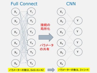 X1
X2
X3
X4
X5
X6
Y1
Y2
Y3
Y4
Y5
Y6
X1
X2
X3
X4
X5
X6
Y
Y
Y
Y
Full Connect CNN
接続の
局所化
パラメータ
の共有
パラメーターの数は、6x6+6=42 パラメーターの数は、3+1=4
 