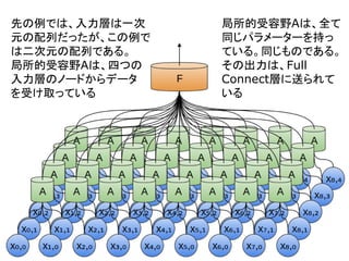 先の例では、入力層は一次
元の配列だったが、この例で
は二次元の配列である。
局所的受容野Aは、四つの
入力層のノードからデータ
を受け取っている
局所的受容野Aは、全て
同じパラメーターを持っ
ている。同じものである。
その出力は、Full
Connect層に送られて
いる
 